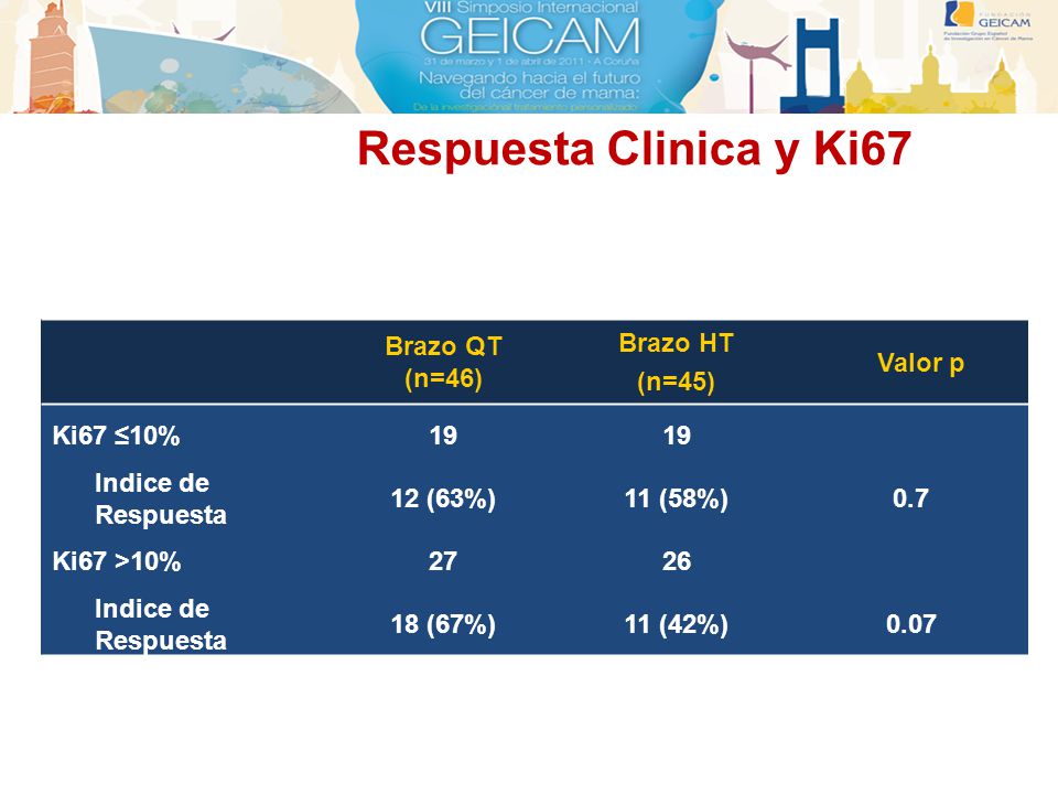 Respuesta Clinica y Ki67 Brazo QT (n=46) Brazo HT (n=45) Valor p