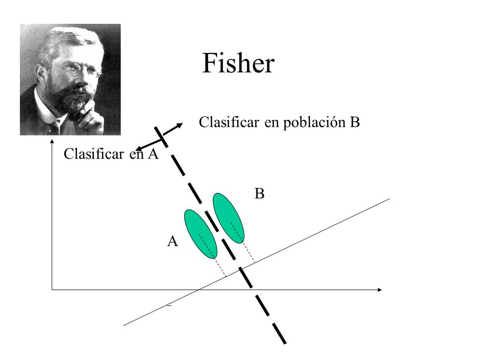 Fisher Clasificar en población B Clasificar en A B A