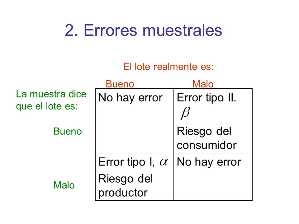 2. Errores muestrales No hay error Error tipo II.