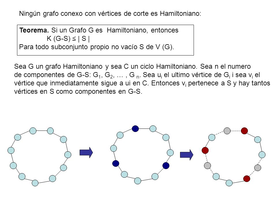 Ningún grafo conexo con vértices de corte es Hamiltoniano: