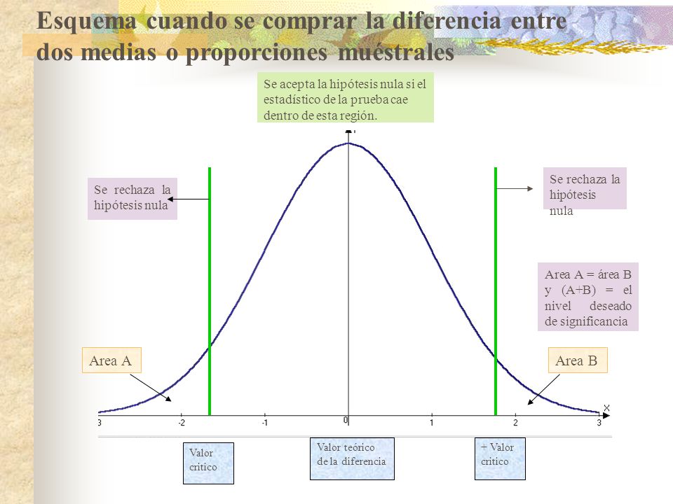 Esquema cuando se comprar la diferencia entre dos medias o proporciones muéstrales
