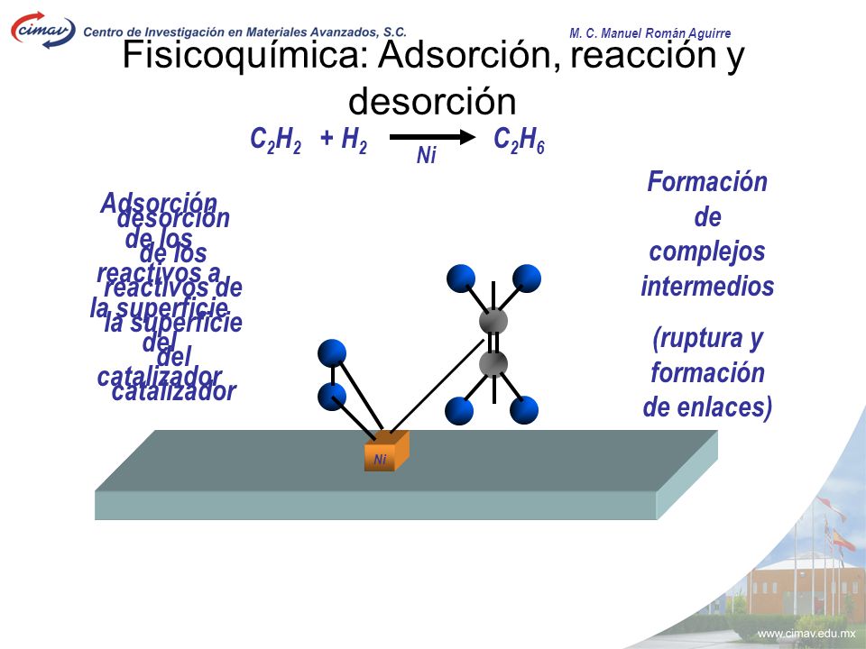 Fisicoquímica: Adsorción, reacción y desorción