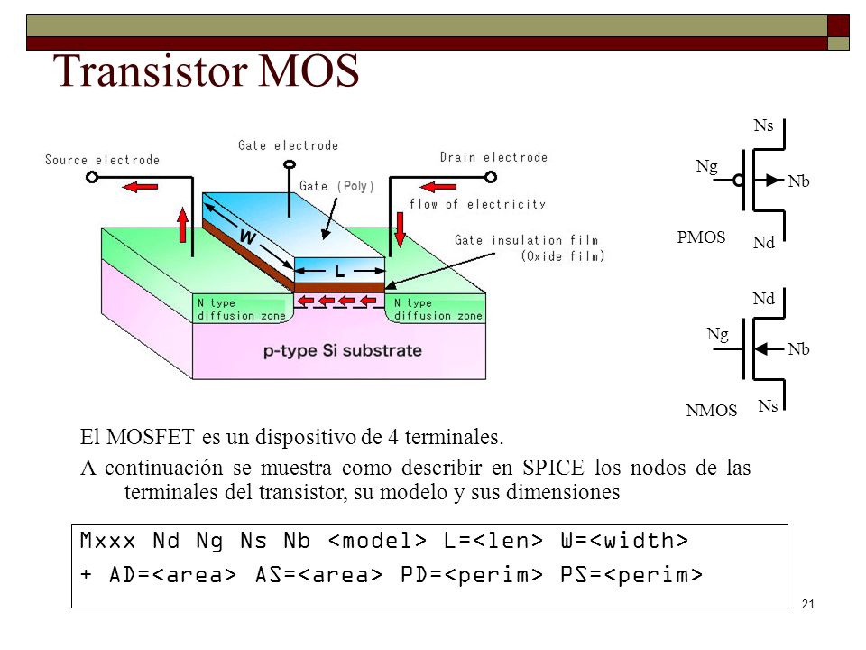 Transistor MOS Nd. Ng. Ns. Nb. PMOS. ( Poly ) W. L. Ng. Nd. Nb. Ns. NMOS. El MOSFET es un dispositivo de 4 terminales.