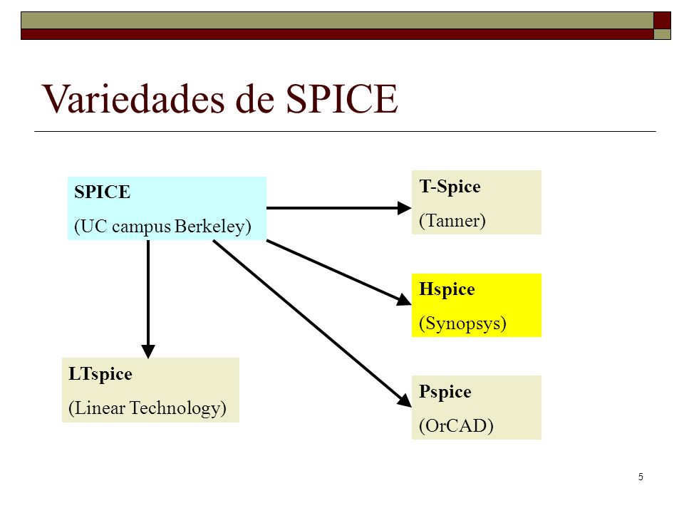 Variedades de SPICE T-Spice SPICE (Tanner) (UC campus Berkeley) Hspice