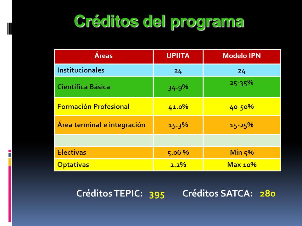 Créditos del programa Créditos TEPIC: 395 Créditos SATCA: 280 Áreas