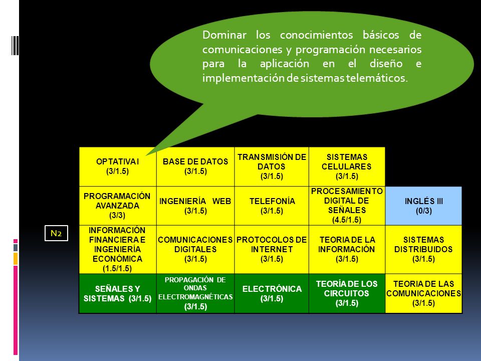 Dominar los conocimientos básicos de comunicaciones y programación necesarios para la aplicación en el diseño e implementación de sistemas telemáticos.