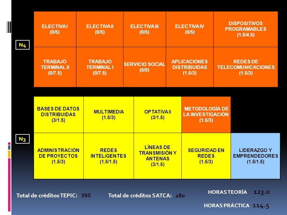 Total de créditos TEPIC: 395 Total de créditos SATCA: 280