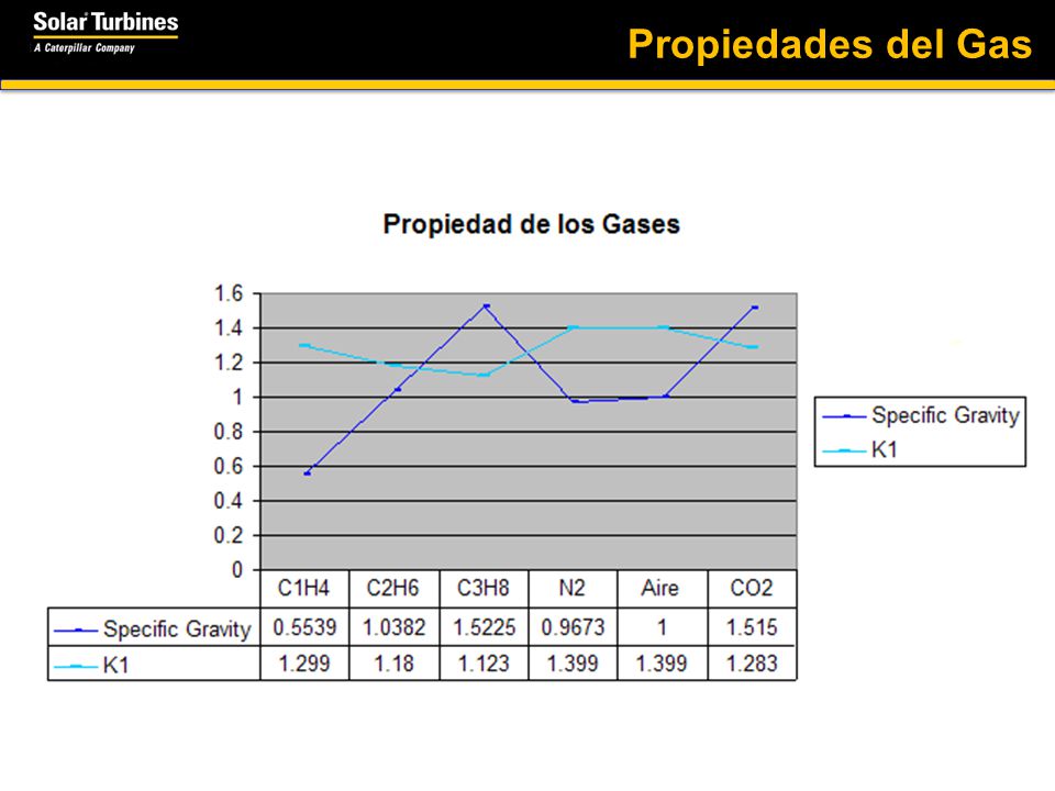 Propiedades del Gas Qué propiedad del Nitrógeno influye el alza en temperatura