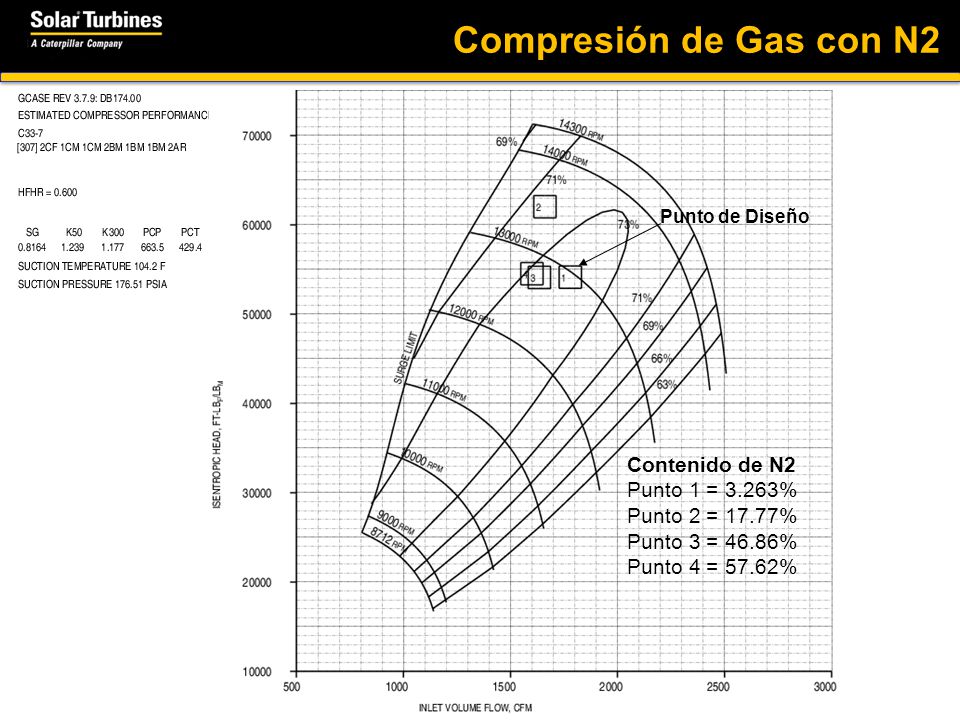 Compresión de Gas con N2 Contenido de N2 Punto 1 = 3.263%