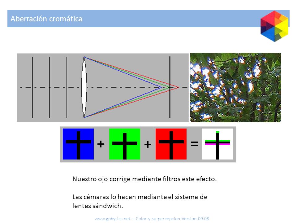 Aberración cromática Nuestro ojo corrige mediante filtros este efecto.
