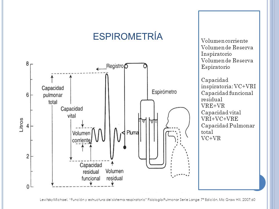 ESPIROMETRÍA Volumen corriente Volumen de Reserva Inspiratorio