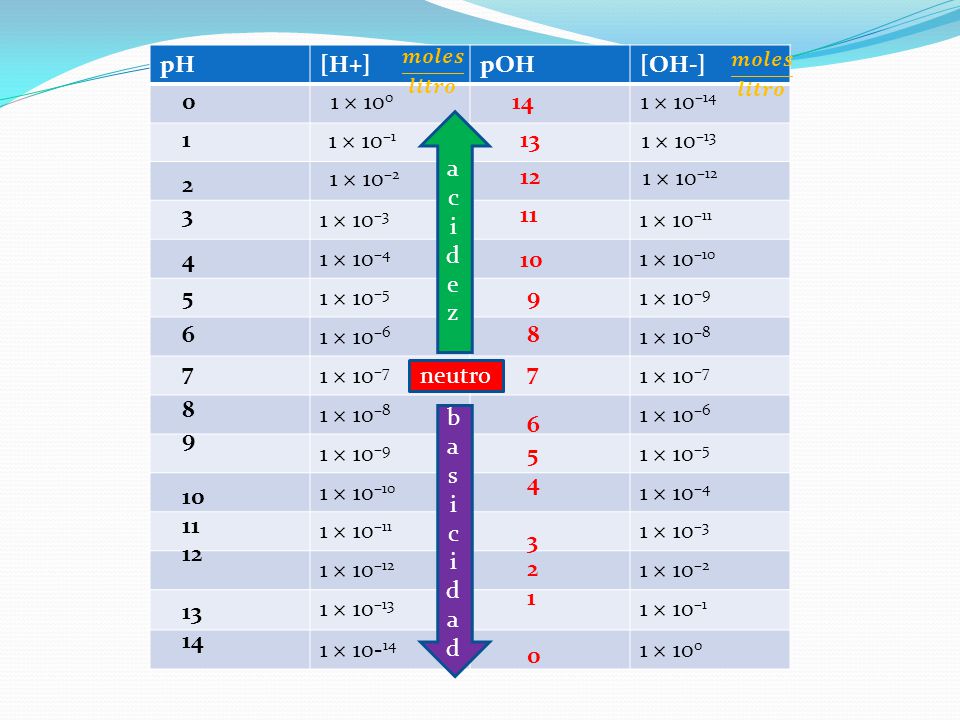 pH [H+] pOH [OH-] 1 × 10–3 1 × 10–11 1 × 10–4 1 × 10–10 1 × 10–5