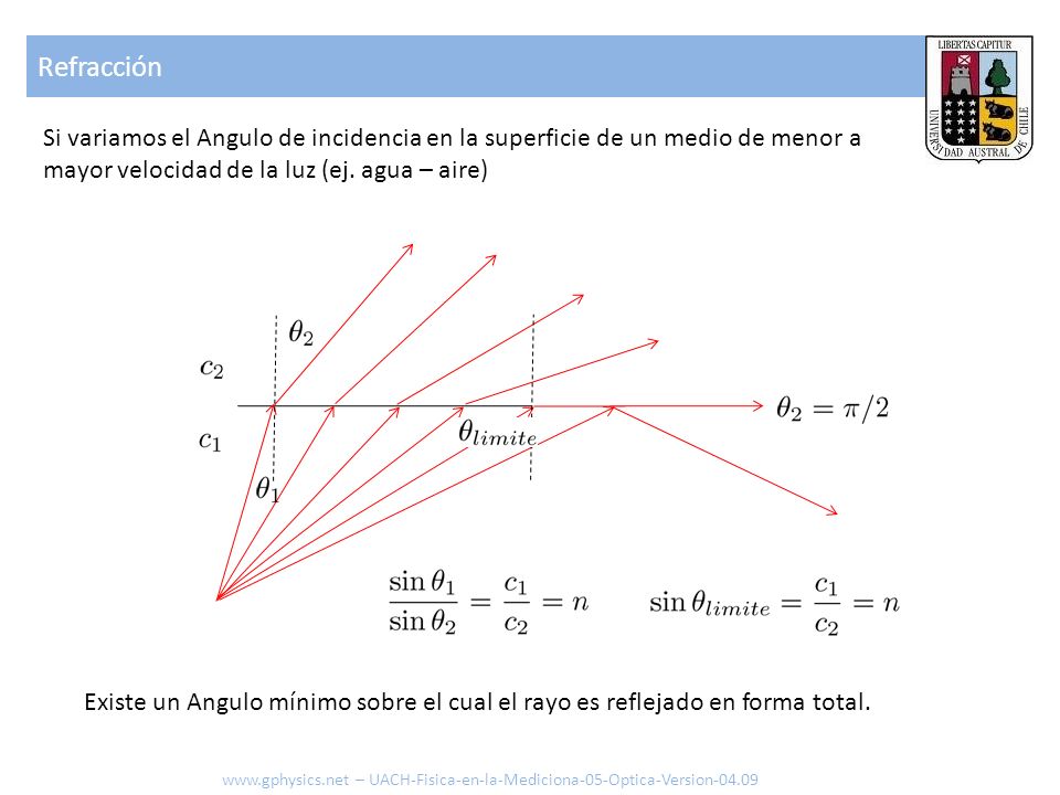 Refracción Si variamos el Angulo de incidencia en la superficie de un medio de menor a mayor velocidad de la luz (ej. agua – aire)