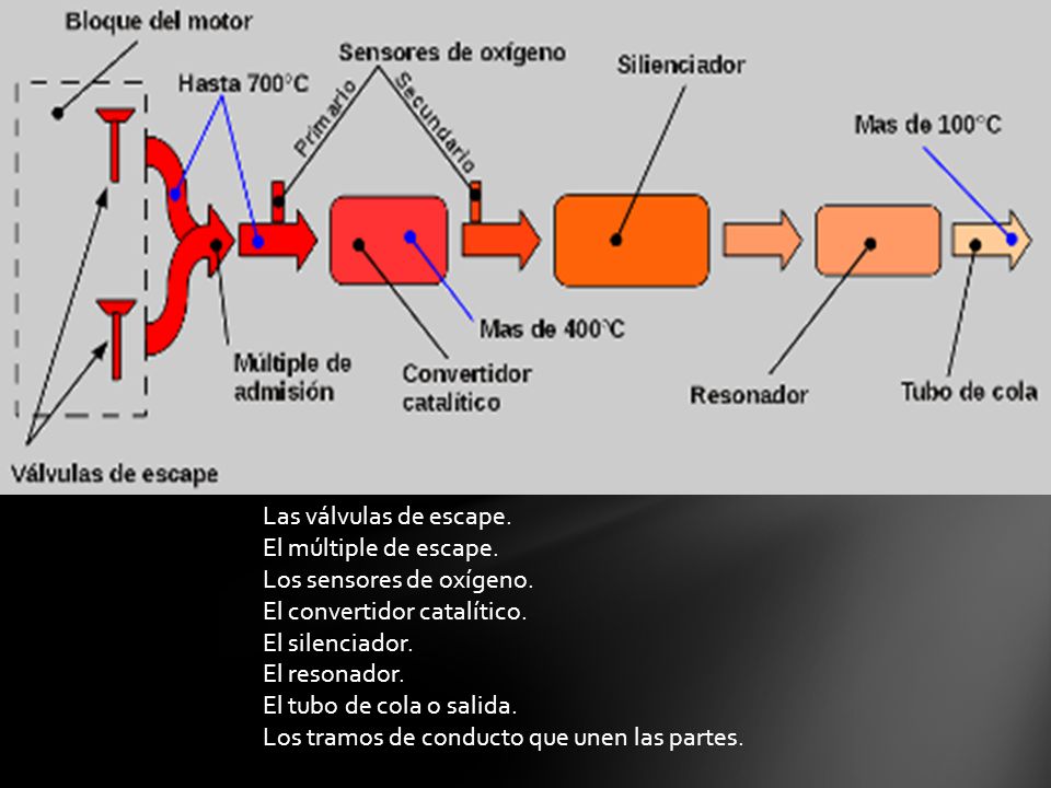 Las válvulas de escape. El múltiple de escape. Los sensores de oxígeno. El convertidor catalítico.