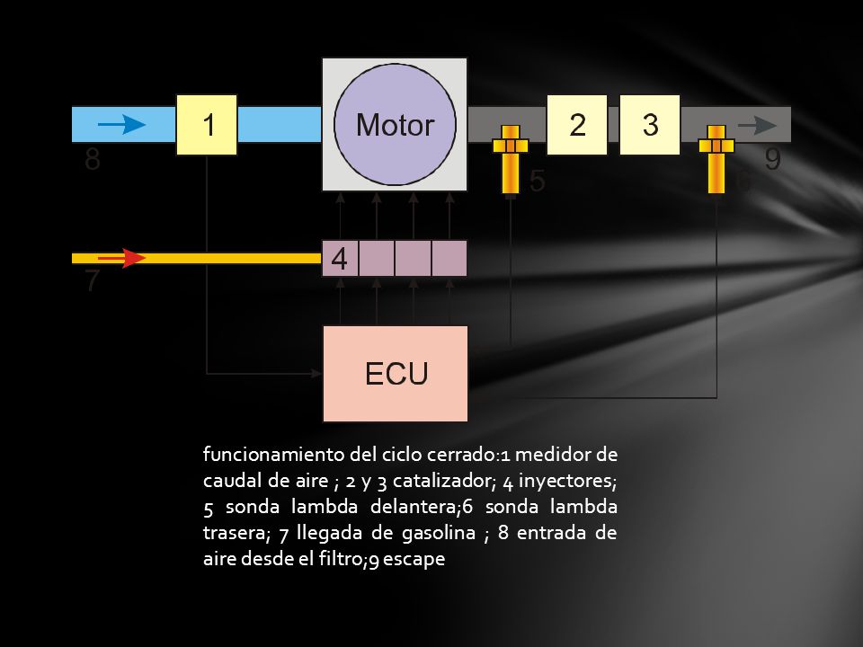 funcionamiento del ciclo cerrado:1 medidor de caudal de aire ; 2 y 3 catalizador; 4 inyectores; 5 sonda lambda delantera;6 sonda lambda trasera; 7 llegada de gasolina ; 8 entrada de aire desde el filtro;9 escape