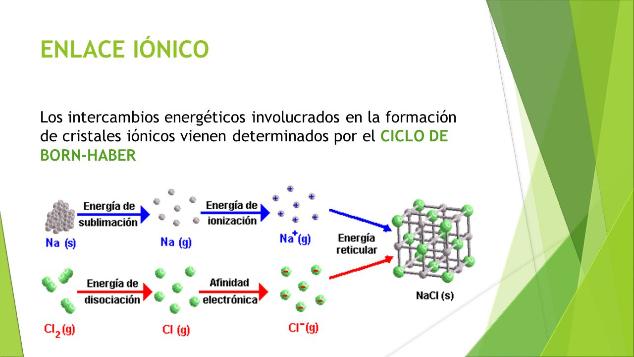 ENLACE IÓNICO Los intercambios energéticos involucrados en la formación de cristales iónicos vienen determinados por el CICLO DE BORN-HABER.