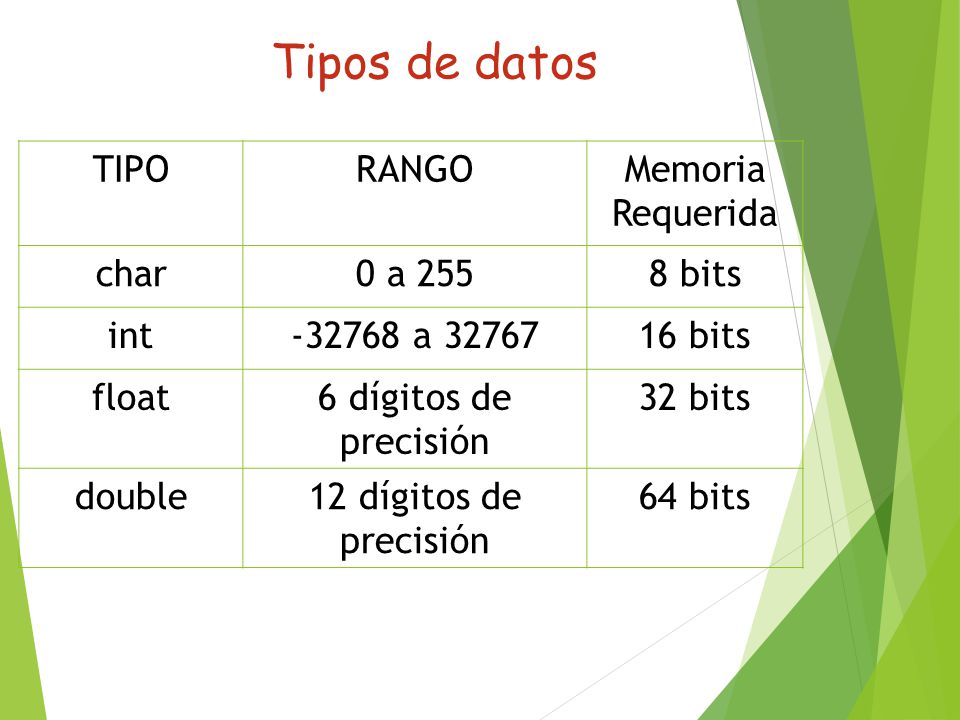 Tipos de datos TIPO RANGO Memoria Requerida char 0 a bits int