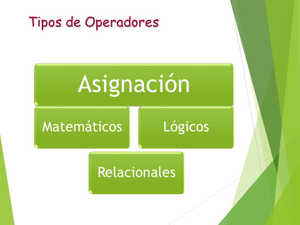 Tipos de Operadores Asignación Matemáticos Relacionales Lógicos