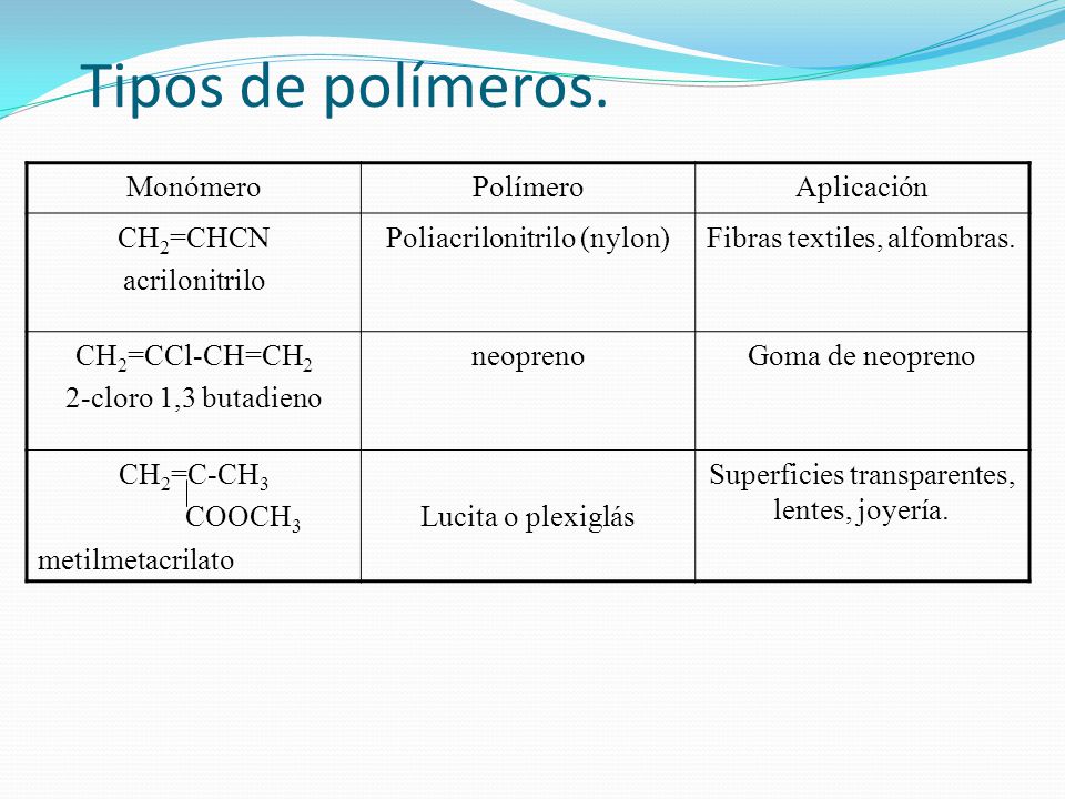 Tipos de polímeros. Monómero Polímero Aplicación CH2=CHCN
