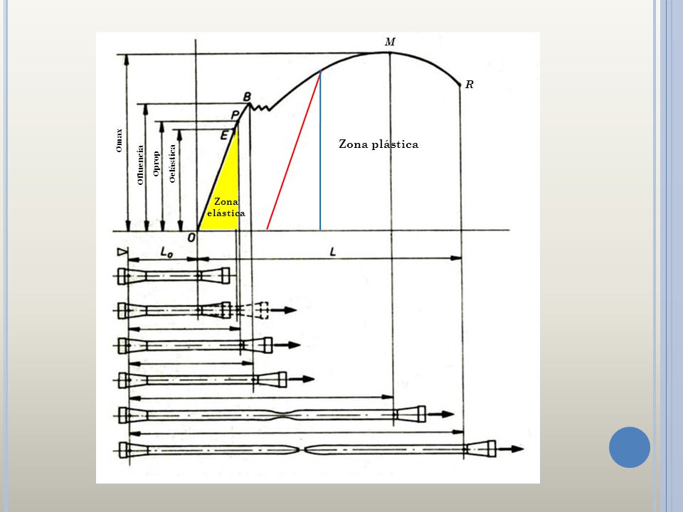M R σmax Zona plástica σfluencia σprop σelástica Zona elástica