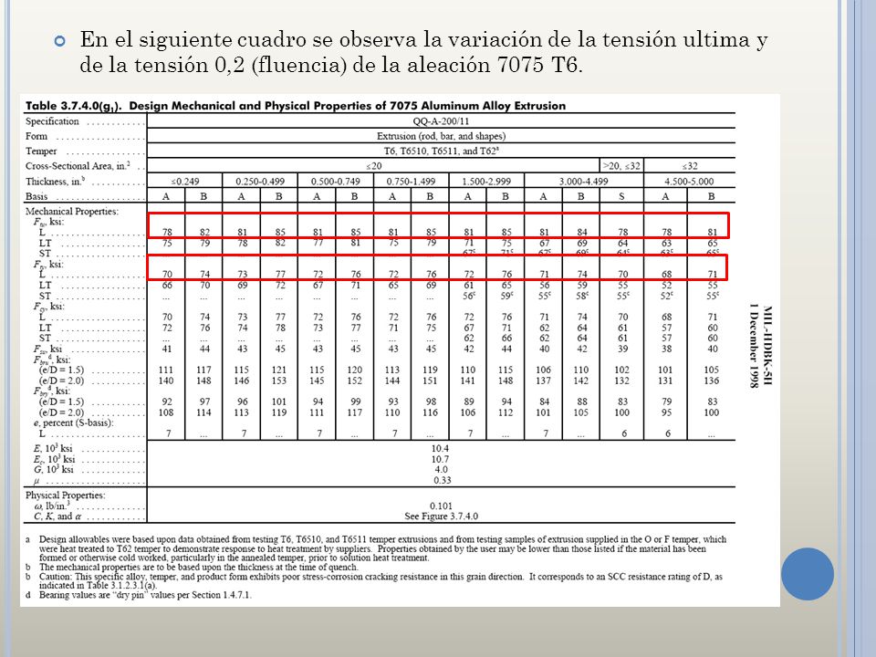 En el siguiente cuadro se observa la variación de la tensión ultima y de la tensión 0,2 (fluencia) de la aleación 7075 T6.