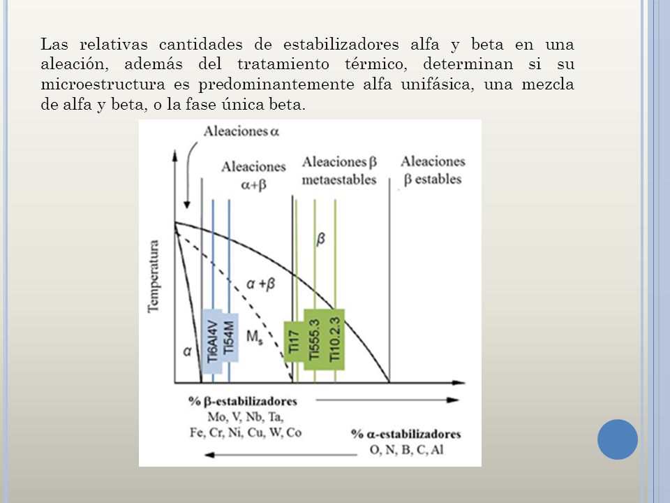 Las relativas cantidades de estabilizadores alfa y beta en una aleación, además del tratamiento térmico, determinan si su microestructura es predominantemente alfa unifásica, una mezcla de alfa y beta, o la fase única beta.