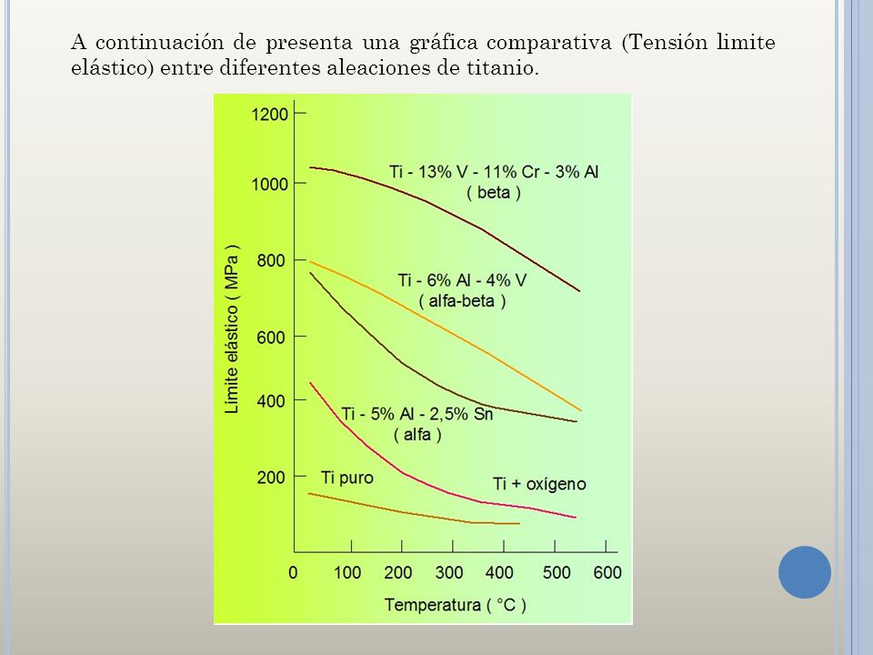 A continuación de presenta una gráfica comparativa (Tensión limite elástico) entre diferentes aleaciones de titanio.