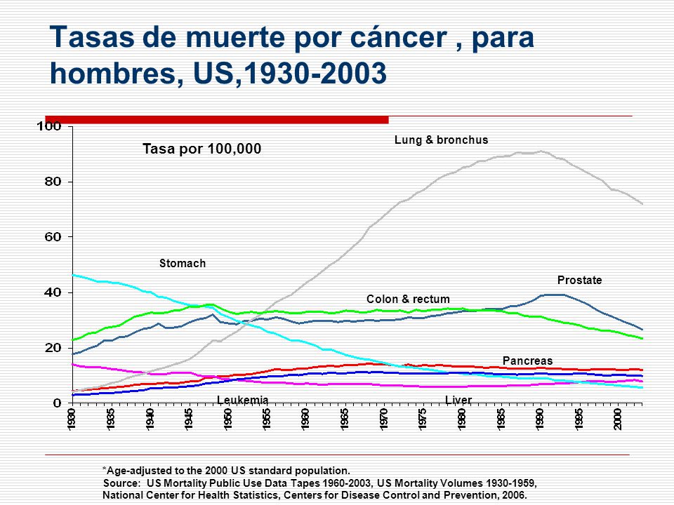 Tasas de muerte por cáncer , para hombres, US,