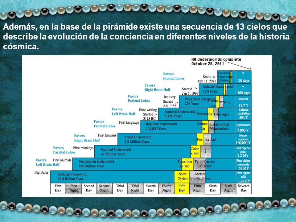 Además, en la base de la pirámide existe una secuencia de 13 cielos que describe la evolución de la conciencia en diferentes niveles de la historia cósmica.