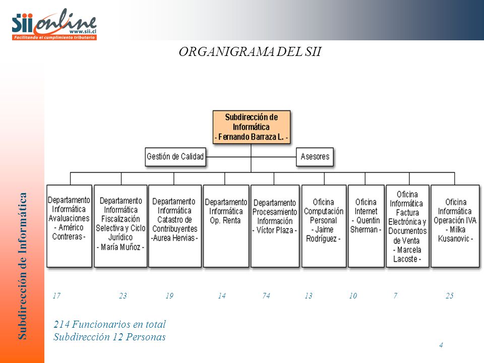 ORGANIGRAMA DEL SII 214 Funcionarios en total Subdirección 12 Personas