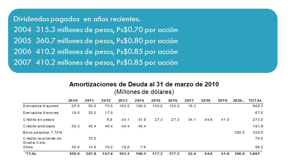 Amortizaciones de Deuda al 31 de marzo de 2010 (Millones de dólares)