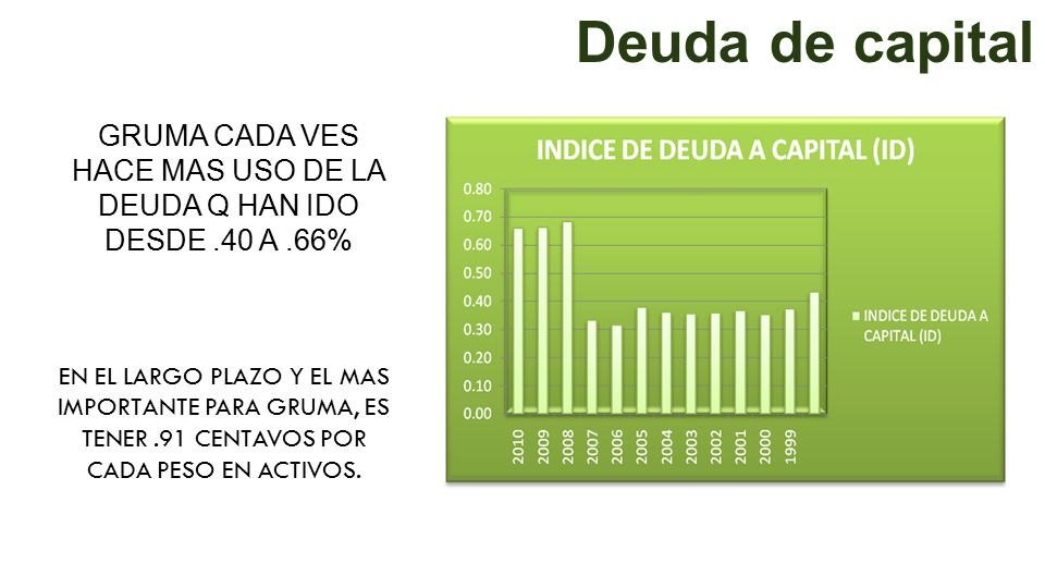 GRUMA CADA VES HACE MAS USO DE LA DEUDA Q HAN IDO DESDE .40 A .66%