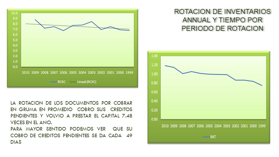 ROTACION DE INVENTARIOS ANNUAL Y TIEMPO POR PERIODO DE ROTACION