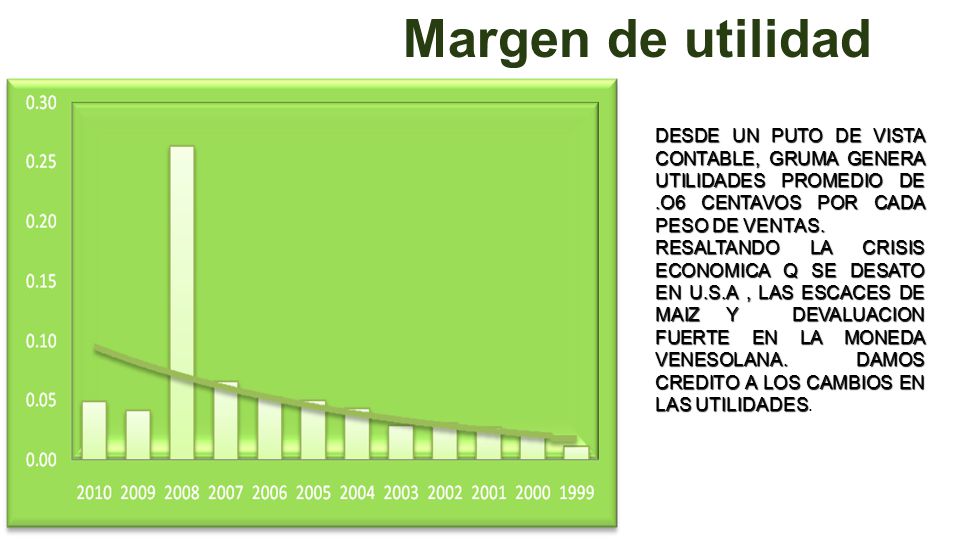 Margen de utilidad DESDE UN PUTO DE VISTA CONTABLE, GRUMA GENERA UTILIDADES PROMEDIO DE .O6 CENTAVOS POR CADA PESO DE VENTAS.