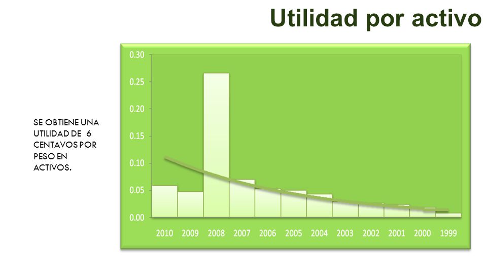 Utilidad por activo SE OBTIENE UNA UTILIDAD DE 6 CENTAVOS POR PESO EN ACTIVOS.