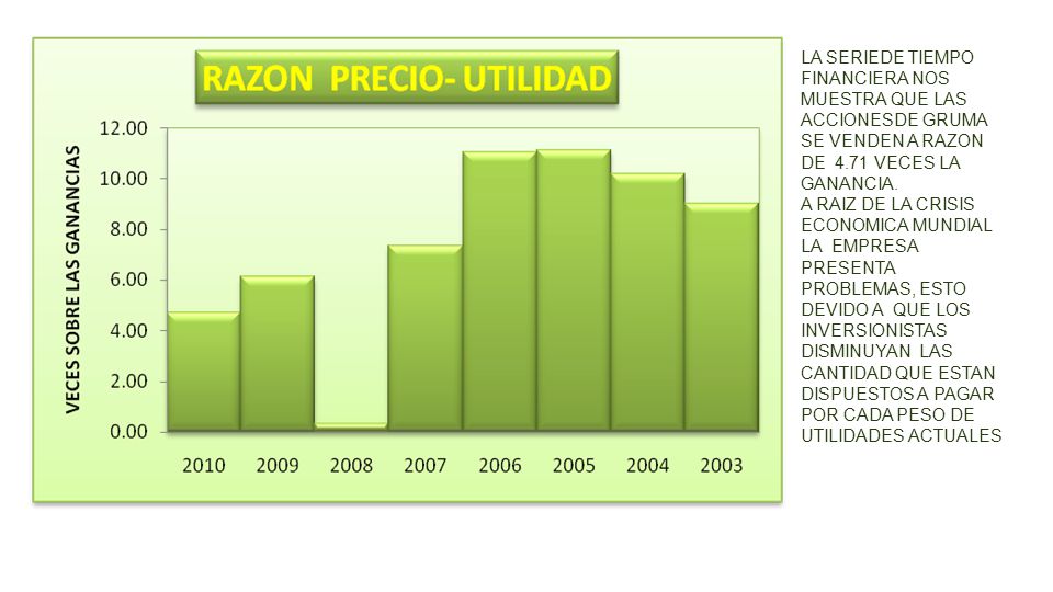 LA SERIEDE TIEMPO FINANCIERA NOS MUESTRA QUE LAS ACCIONESDE GRUMA SE VENDEN A RAZON DE 4.71 VECES LA GANANCIA.