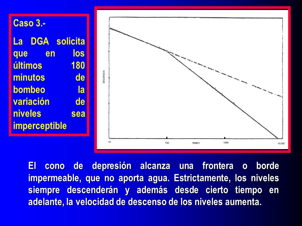 Caso 3.- La DGA solicita que en los últimos 180 minutos de bombeo la variación de niveles sea imperceptible.