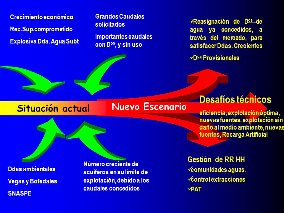 Desafíos técnicos Nuevo Escenario Situación actual Gestión de RR HH