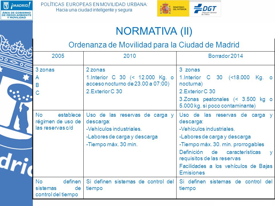 NORMATIVA (II) Ordenanza de Movilidad para la Ciudad de Madrid 2005