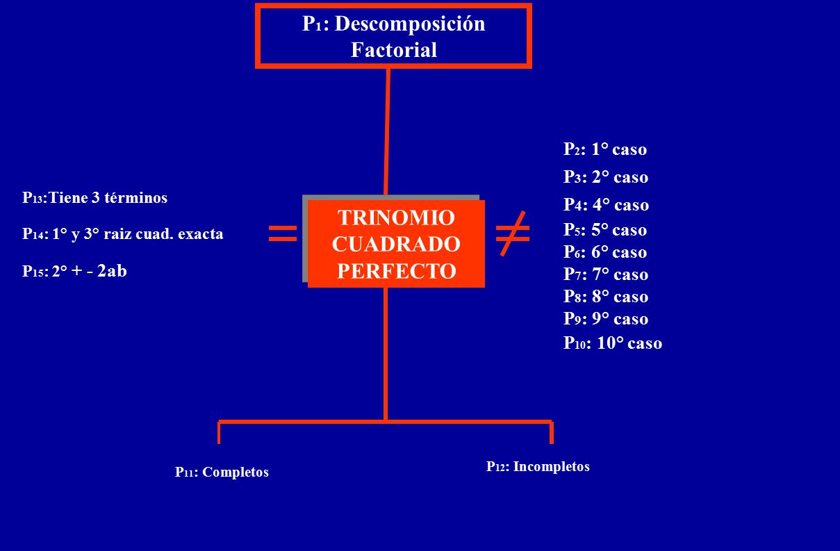 P1: Descomposición Factorial TRINOMIO CUADRADO PERFECTO