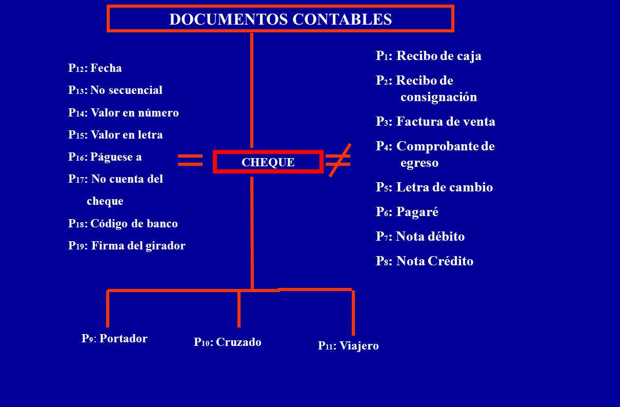 DOCUMENTOS CONTABLES P1: Recibo de caja P2: Recibo de consignación