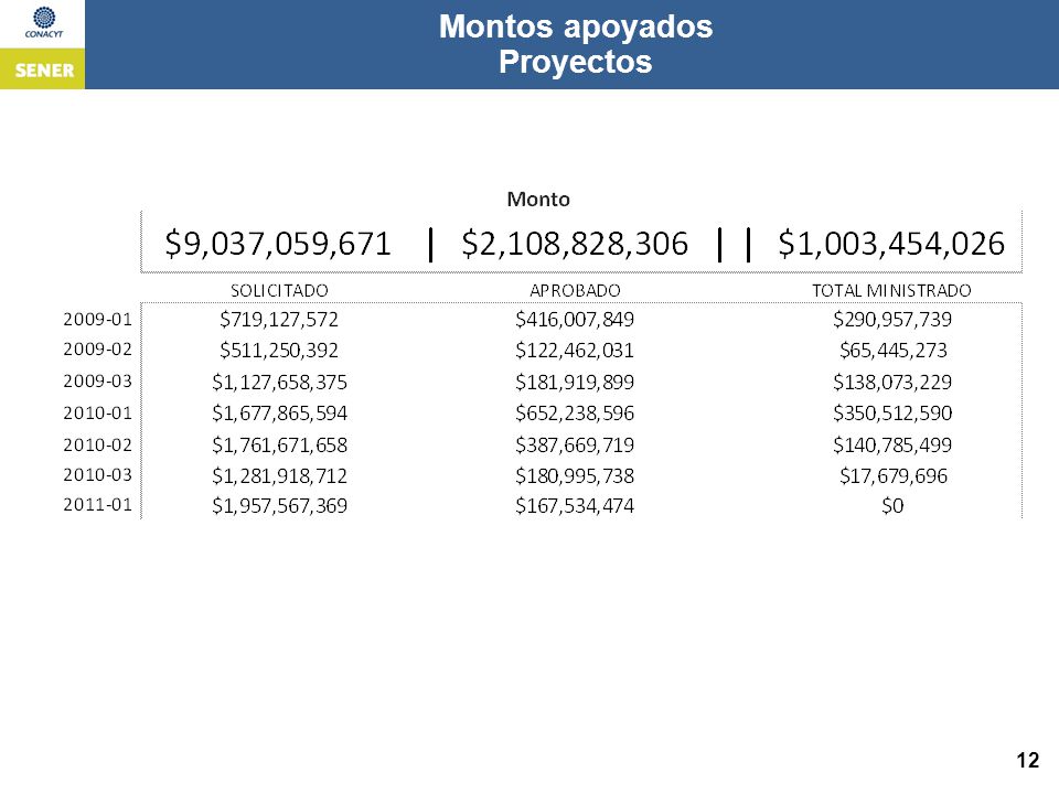 Montos apoyados Proyectos