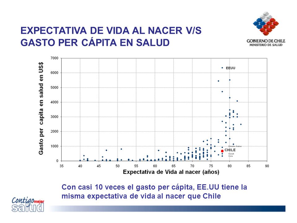 EXPECTATIVA DE VIDA AL NACER V/S GASTO PER CÁPITA EN SALUD