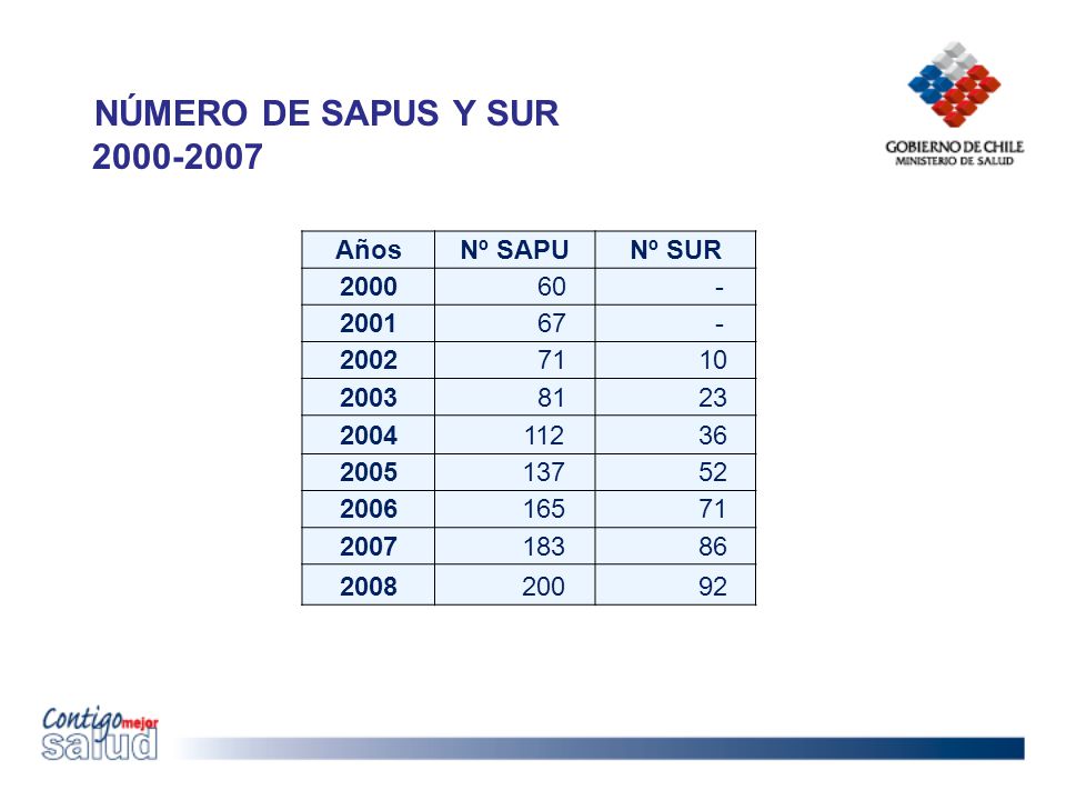NÚMERO DE SAPUS Y SUR Años Nº SAPU Nº SUR