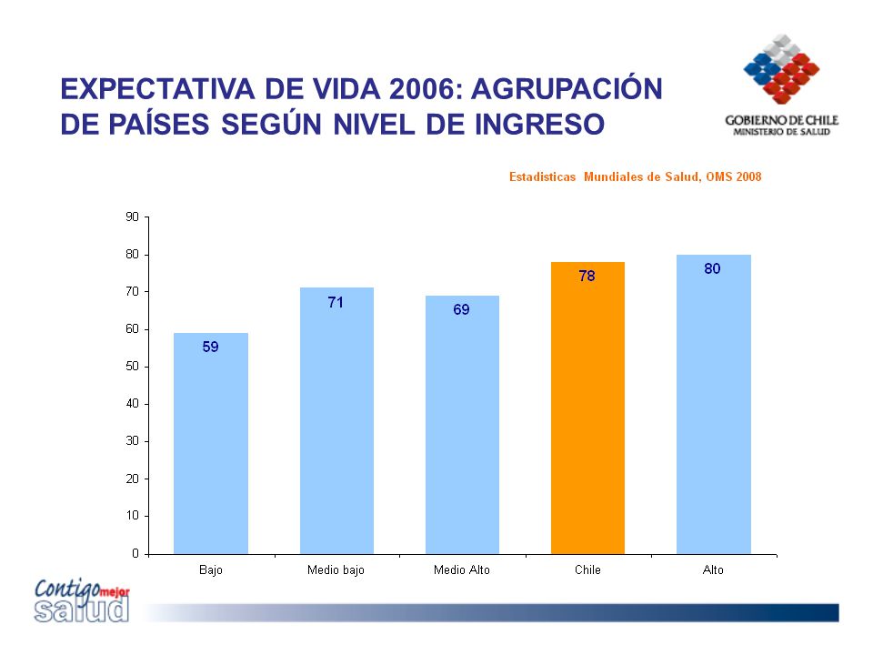 EXPECTATIVA DE VIDA 2006: AGRUPACIÓN DE PAÍSES SEGÚN NIVEL DE INGRESO