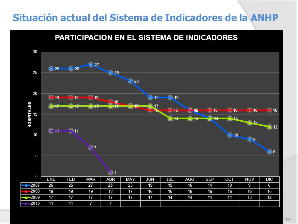 Situación actual del Sistema de Indicadores de la ANHP