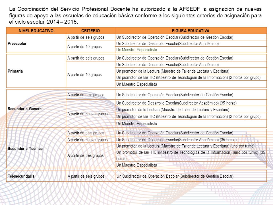 La Coordinación del Servicio Profesional Docente ha autorizado a la AFSEDF la asignación de nuevas figuras de apoyo a las escuelas de educación básica conforme a los siguientes criterios de asignación para el ciclo escolar 2014 – 2015.