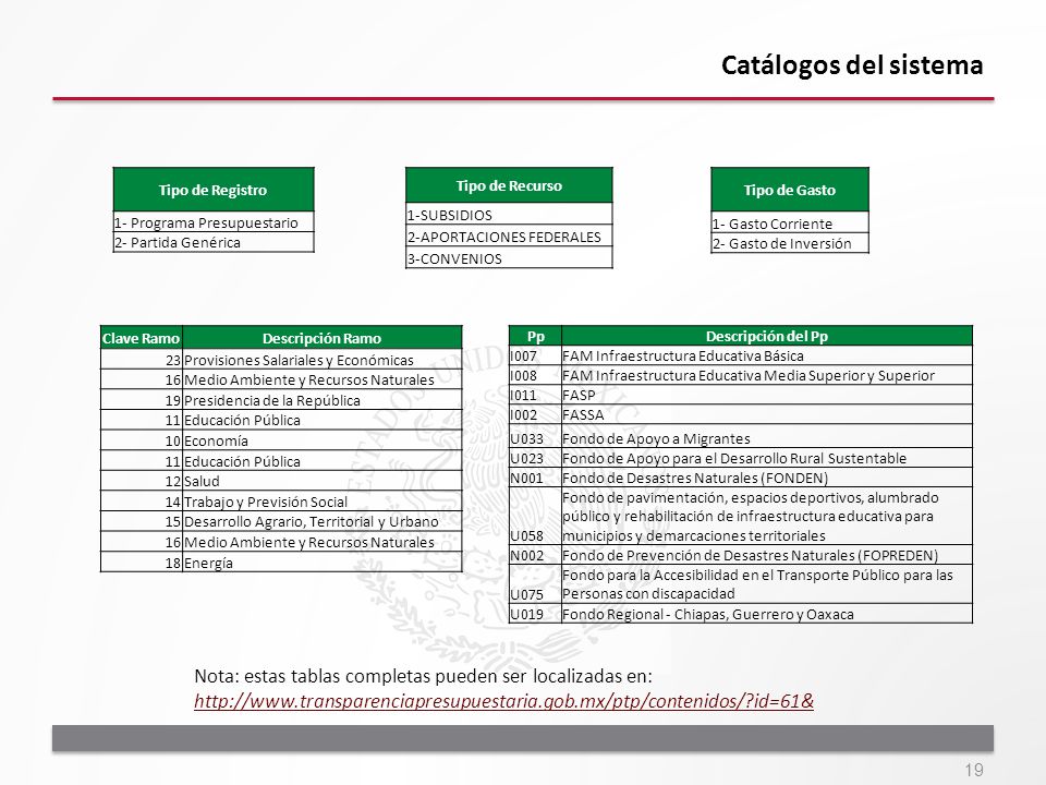 Catálogos del sistema Tipo de Registro. 1- Programa Presupuestario. 2- Partida Genérica. Tipo de Recurso.