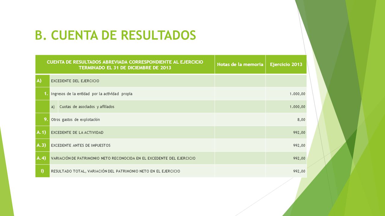 B. CUENTA DE RESULTADOS CUENTA DE RESULTADOS ABREVIADA CORRESPONDIENTE AL EJERCICIO TERMINADO EL 31 DE DICIEMBRE DE