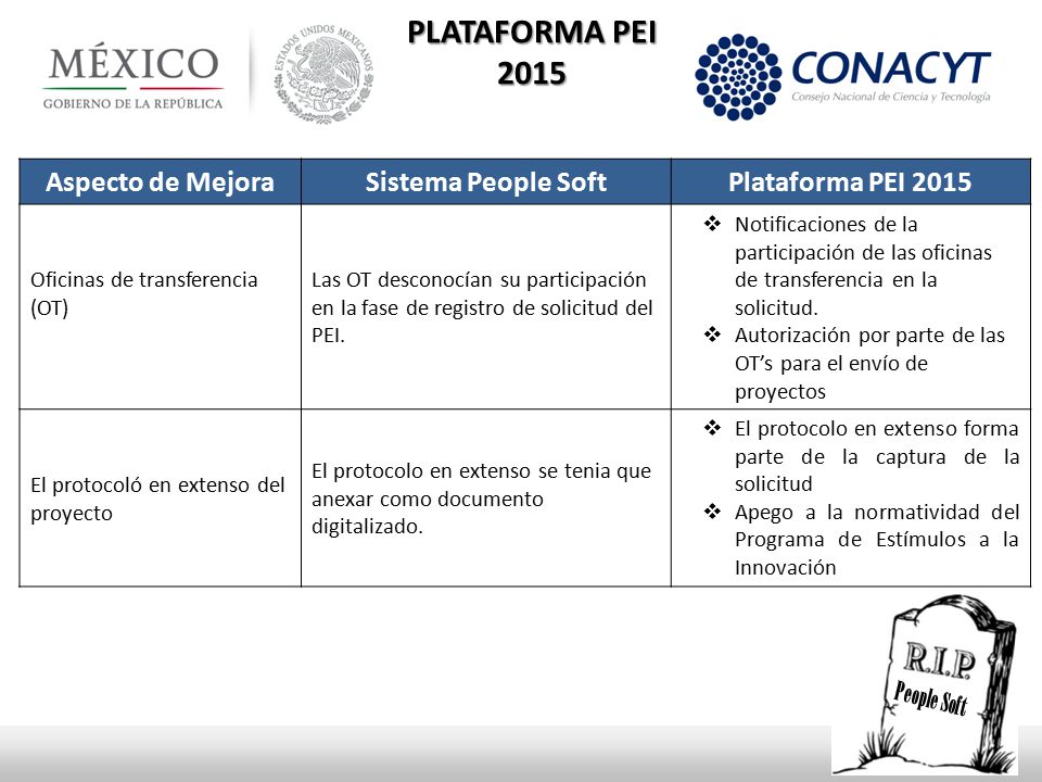 PLATAFORMA PEI 2015 Aspecto de Mejora Sistema People Soft